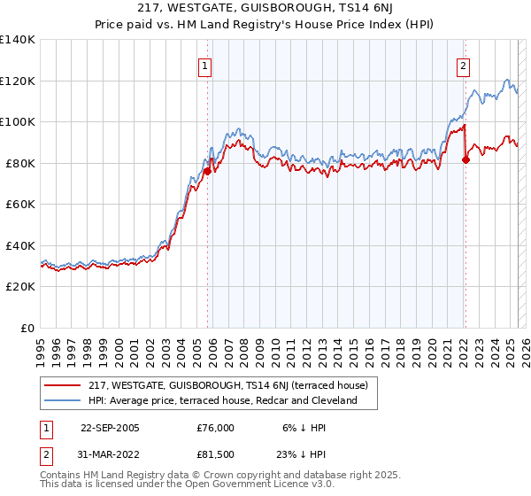 217, WESTGATE, GUISBOROUGH, TS14 6NJ: Price paid vs HM Land Registry's House Price Index