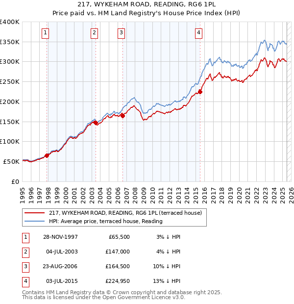 217, WYKEHAM ROAD, READING, RG6 1PL: Price paid vs HM Land Registry's House Price Index