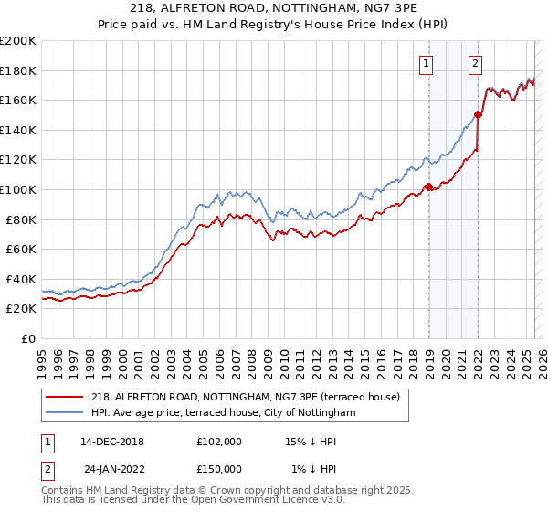 218, ALFRETON ROAD, NOTTINGHAM, NG7 3PE: Price paid vs HM Land Registry's House Price Index