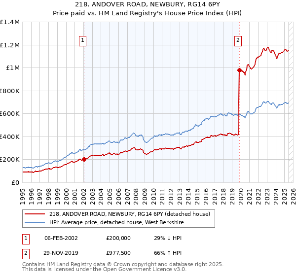 218, ANDOVER ROAD, NEWBURY, RG14 6PY: Price paid vs HM Land Registry's House Price Index