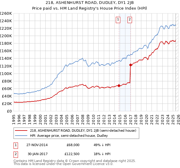 218, ASHENHURST ROAD, DUDLEY, DY1 2JB: Price paid vs HM Land Registry's House Price Index