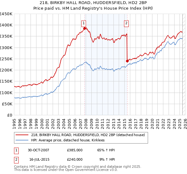 218, BIRKBY HALL ROAD, HUDDERSFIELD, HD2 2BP: Price paid vs HM Land Registry's House Price Index