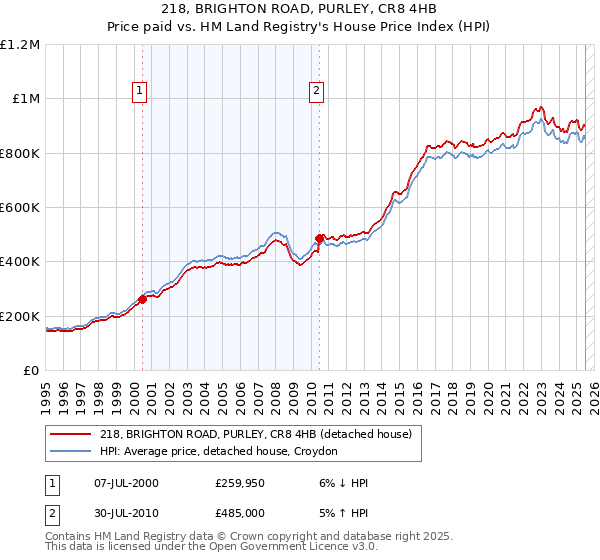 218, BRIGHTON ROAD, PURLEY, CR8 4HB: Price paid vs HM Land Registry's House Price Index