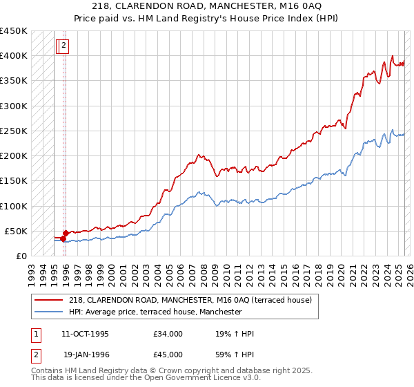 218, CLARENDON ROAD, MANCHESTER, M16 0AQ: Price paid vs HM Land Registry's House Price Index