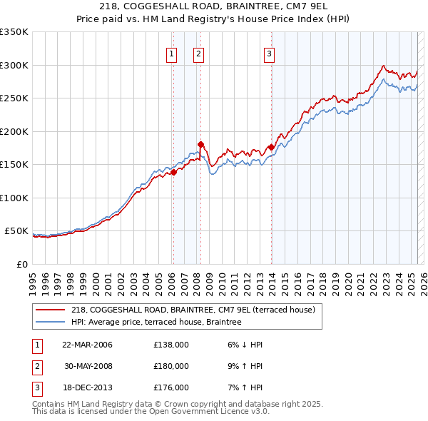 218, COGGESHALL ROAD, BRAINTREE, CM7 9EL: Price paid vs HM Land Registry's House Price Index