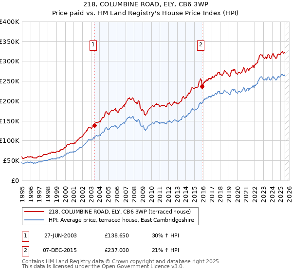 218, COLUMBINE ROAD, ELY, CB6 3WP: Price paid vs HM Land Registry's House Price Index