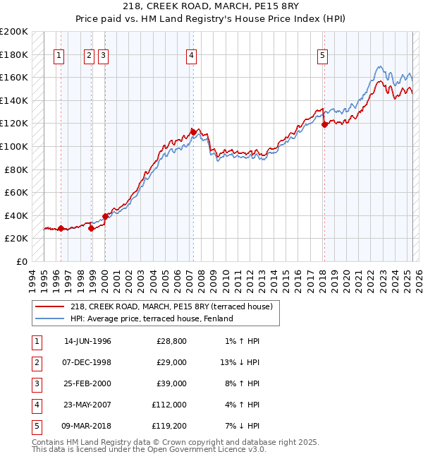 218, CREEK ROAD, MARCH, PE15 8RY: Price paid vs HM Land Registry's House Price Index