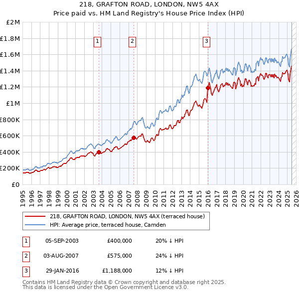 218, GRAFTON ROAD, LONDON, NW5 4AX: Price paid vs HM Land Registry's House Price Index