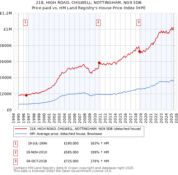218, HIGH ROAD, CHILWELL, NOTTINGHAM, NG9 5DB: Price paid vs HM Land Registry's House Price Index