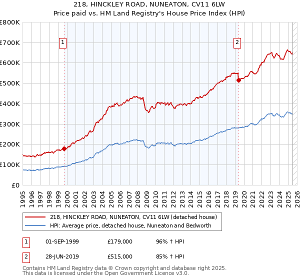 218, HINCKLEY ROAD, NUNEATON, CV11 6LW: Price paid vs HM Land Registry's House Price Index