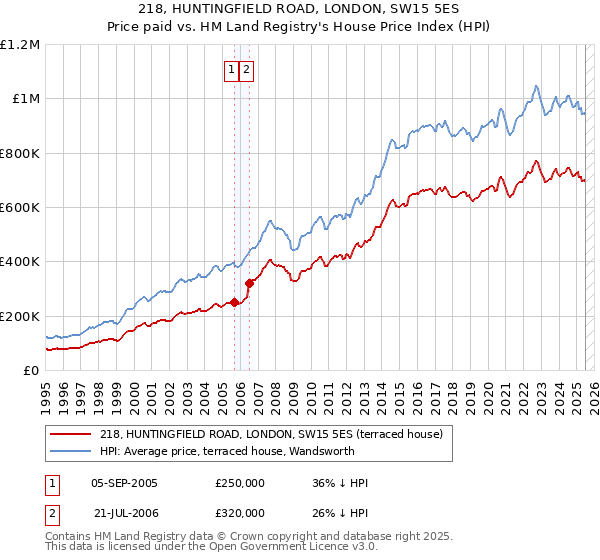 218, HUNTINGFIELD ROAD, LONDON, SW15 5ES: Price paid vs HM Land Registry's House Price Index