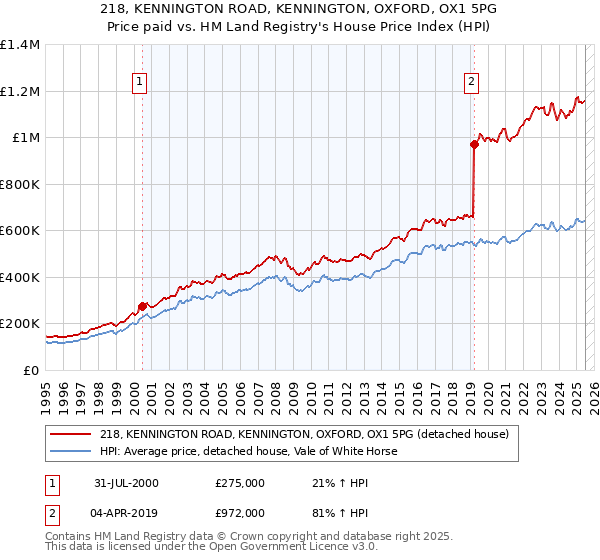 218, KENNINGTON ROAD, KENNINGTON, OXFORD, OX1 5PG: Price paid vs HM Land Registry's House Price Index