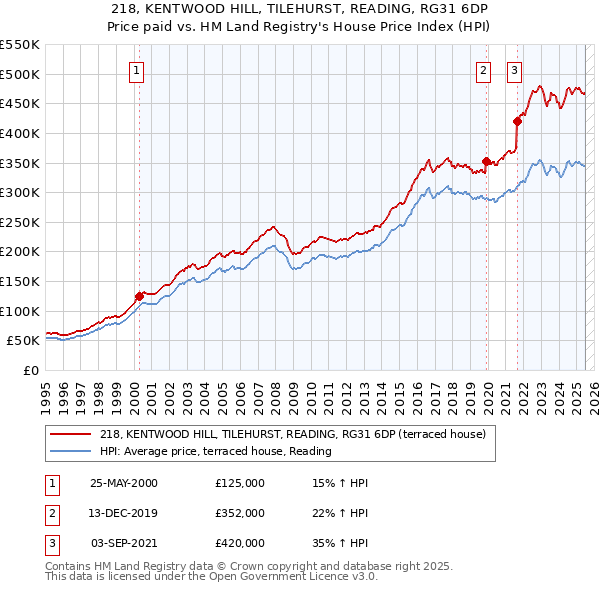 218, KENTWOOD HILL, TILEHURST, READING, RG31 6DP: Price paid vs HM Land Registry's House Price Index