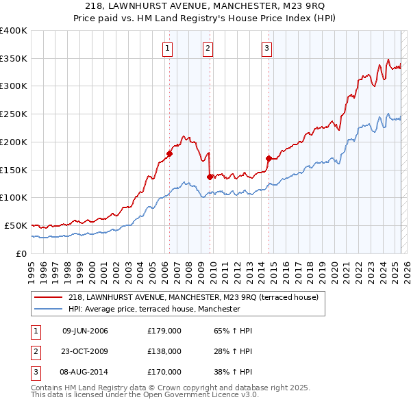 218, LAWNHURST AVENUE, MANCHESTER, M23 9RQ: Price paid vs HM Land Registry's House Price Index