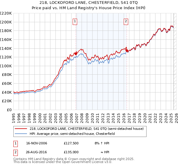 218, LOCKOFORD LANE, CHESTERFIELD, S41 0TQ: Price paid vs HM Land Registry's House Price Index