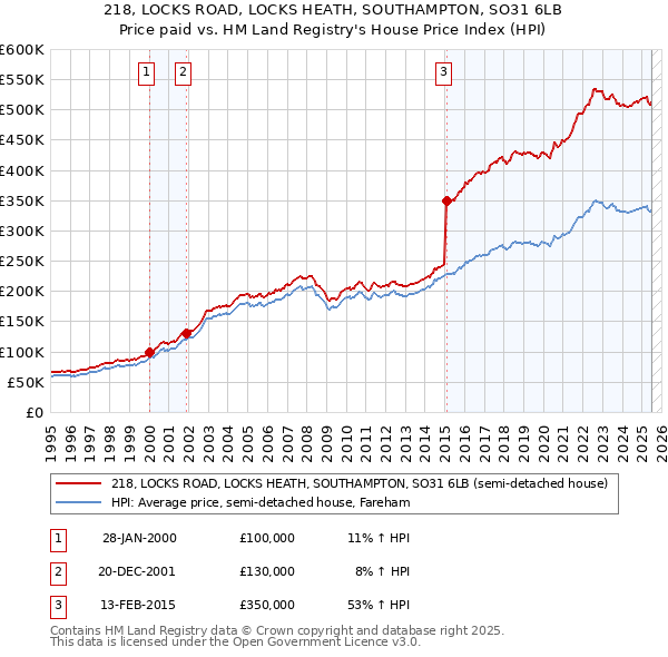 218, LOCKS ROAD, LOCKS HEATH, SOUTHAMPTON, SO31 6LB: Price paid vs HM Land Registry's House Price Index