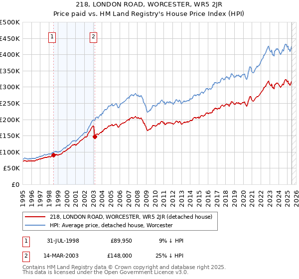 218, LONDON ROAD, WORCESTER, WR5 2JR: Price paid vs HM Land Registry's House Price Index