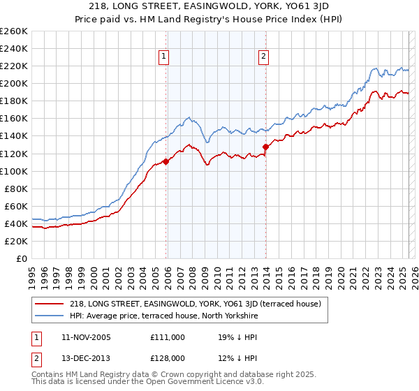 218, LONG STREET, EASINGWOLD, YORK, YO61 3JD: Price paid vs HM Land Registry's House Price Index