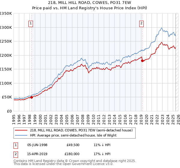 218, MILL HILL ROAD, COWES, PO31 7EW: Price paid vs HM Land Registry's House Price Index