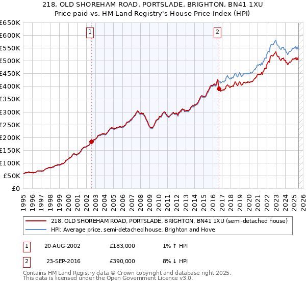 218, OLD SHOREHAM ROAD, PORTSLADE, BRIGHTON, BN41 1XU: Price paid vs HM Land Registry's House Price Index