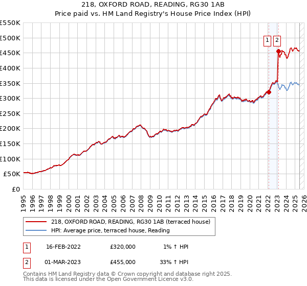 218, OXFORD ROAD, READING, RG30 1AB: Price paid vs HM Land Registry's House Price Index