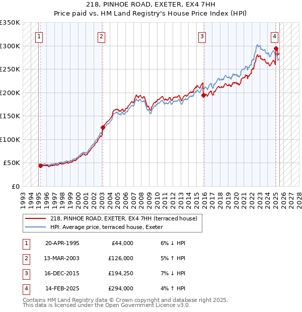218, PINHOE ROAD, EXETER, EX4 7HH: Price paid vs HM Land Registry's House Price Index
