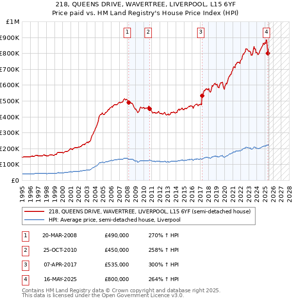 218, QUEENS DRIVE, WAVERTREE, LIVERPOOL, L15 6YF: Price paid vs HM Land Registry's House Price Index