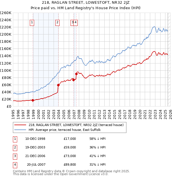 218, RAGLAN STREET, LOWESTOFT, NR32 2JZ: Price paid vs HM Land Registry's House Price Index