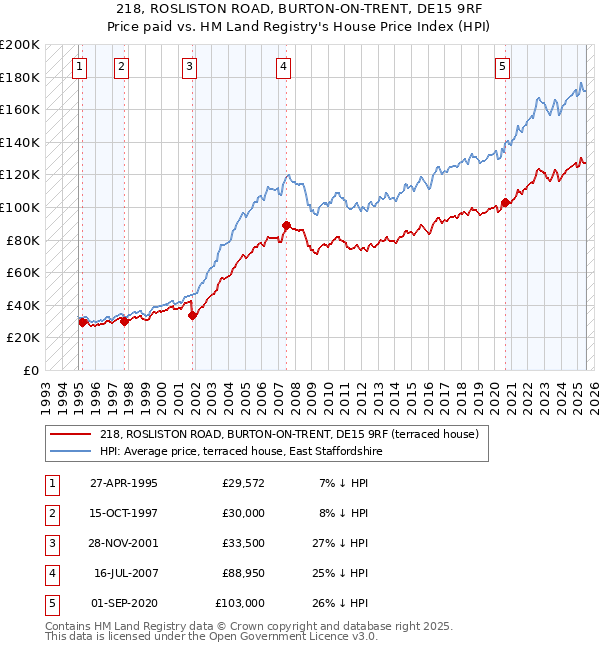 218, ROSLISTON ROAD, BURTON-ON-TRENT, DE15 9RF: Price paid vs HM Land Registry's House Price Index