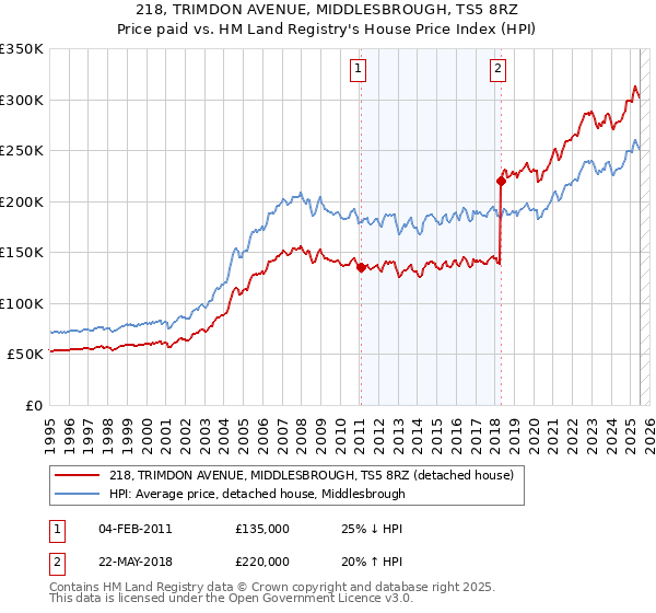 218, TRIMDON AVENUE, MIDDLESBROUGH, TS5 8RZ: Price paid vs HM Land Registry's House Price Index