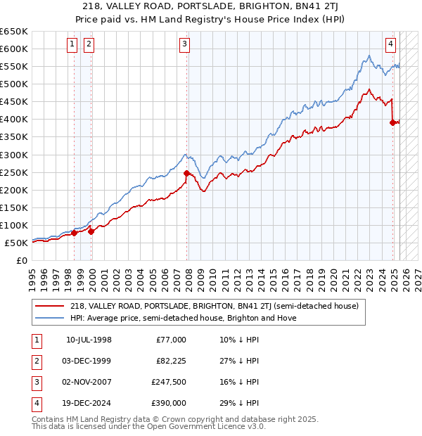 218, VALLEY ROAD, PORTSLADE, BRIGHTON, BN41 2TJ: Price paid vs HM Land Registry's House Price Index