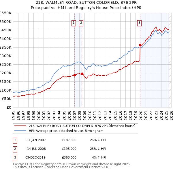 218, WALMLEY ROAD, SUTTON COLDFIELD, B76 2PR: Price paid vs HM Land Registry's House Price Index