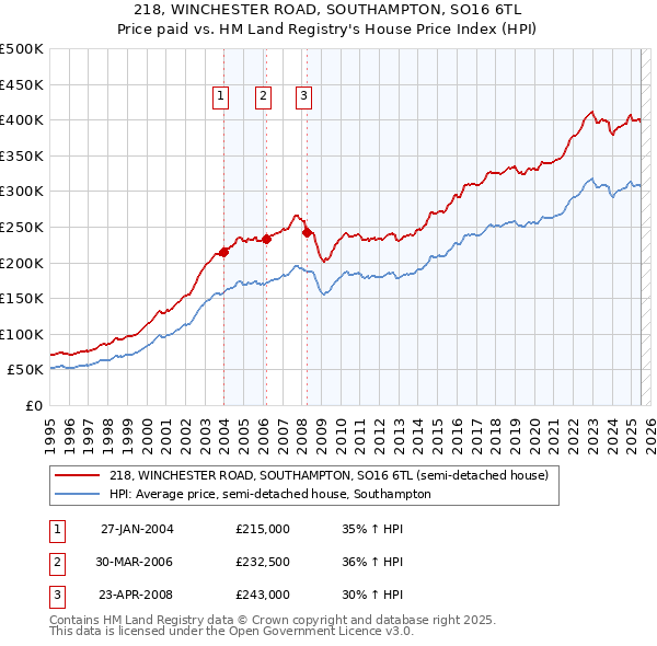 218, WINCHESTER ROAD, SOUTHAMPTON, SO16 6TL: Price paid vs HM Land Registry's House Price Index