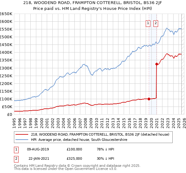 218, WOODEND ROAD, FRAMPTON COTTERELL, BRISTOL, BS36 2JF: Price paid vs HM Land Registry's House Price Index