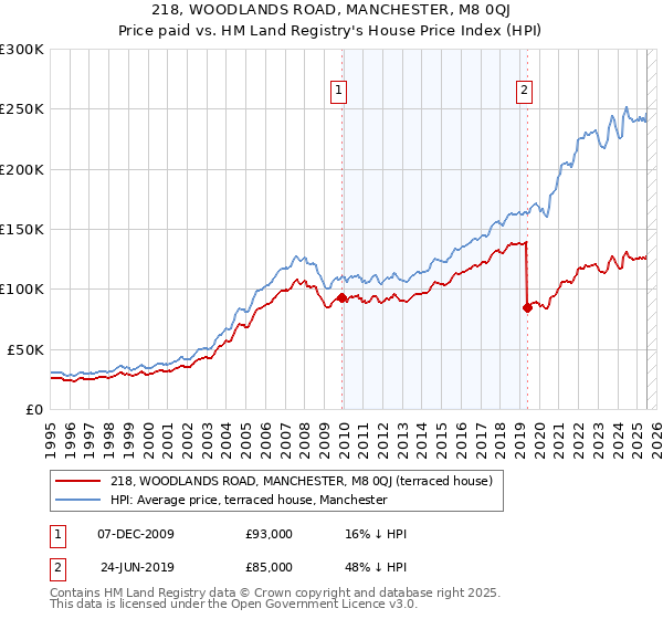 218, WOODLANDS ROAD, MANCHESTER, M8 0QJ: Price paid vs HM Land Registry's House Price Index