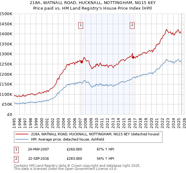 218A, WATNALL ROAD, HUCKNALL, NOTTINGHAM, NG15 6EY: Price paid vs HM Land Registry's House Price Index