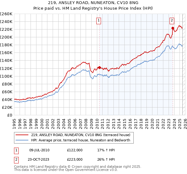 219, ANSLEY ROAD, NUNEATON, CV10 8NG: Price paid vs HM Land Registry's House Price Index