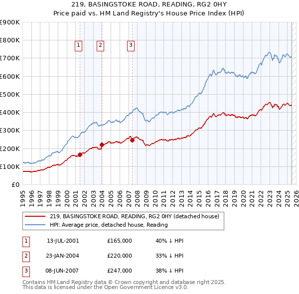 219, BASINGSTOKE ROAD, READING, RG2 0HY: Price paid vs HM Land Registry's House Price Index