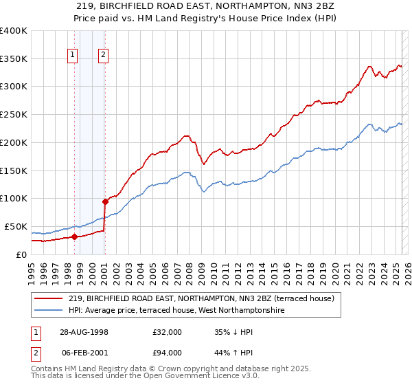 219, BIRCHFIELD ROAD EAST, NORTHAMPTON, NN3 2BZ: Price paid vs HM Land Registry's House Price Index