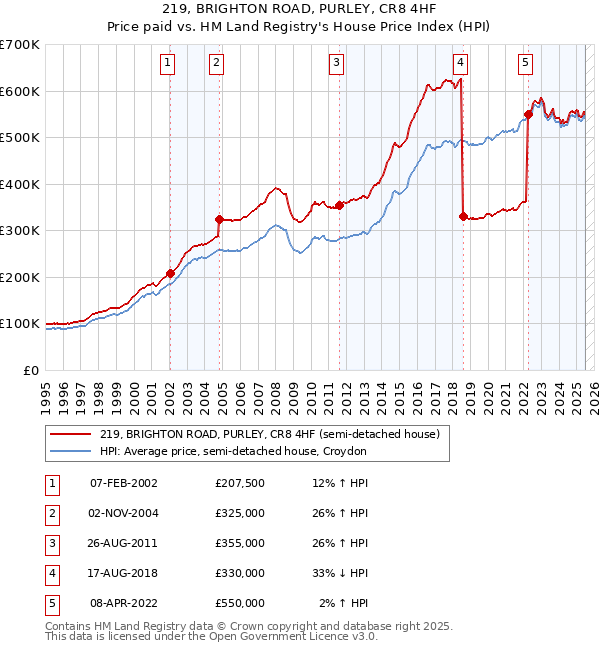 219, BRIGHTON ROAD, PURLEY, CR8 4HF: Price paid vs HM Land Registry's House Price Index
