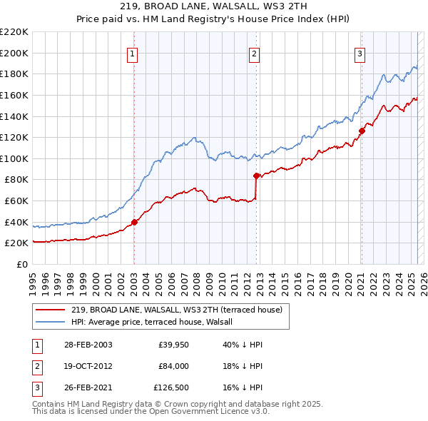 219, BROAD LANE, WALSALL, WS3 2TH: Price paid vs HM Land Registry's House Price Index