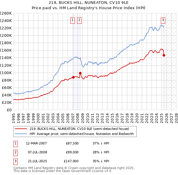 219, BUCKS HILL, NUNEATON, CV10 9LE: Price paid vs HM Land Registry's House Price Index