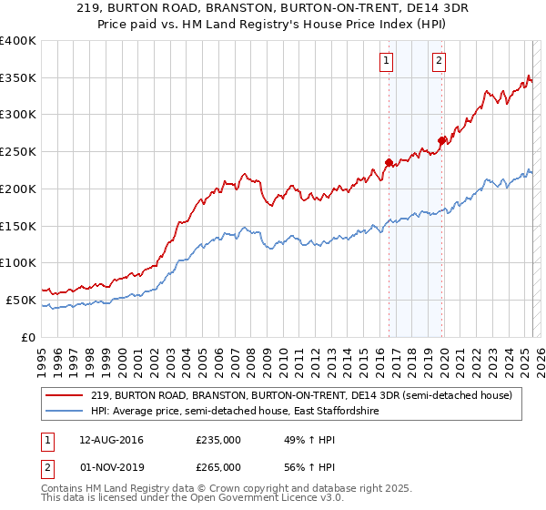 219, BURTON ROAD, BRANSTON, BURTON-ON-TRENT, DE14 3DR: Price paid vs HM Land Registry's House Price Index