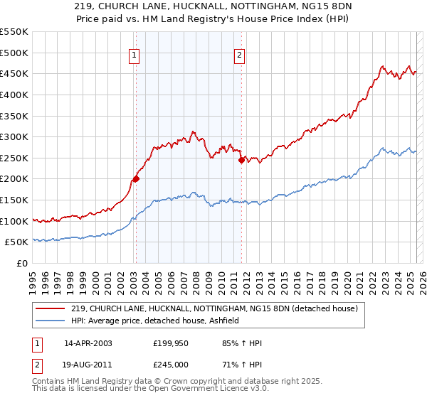 219, CHURCH LANE, HUCKNALL, NOTTINGHAM, NG15 8DN: Price paid vs HM Land Registry's House Price Index