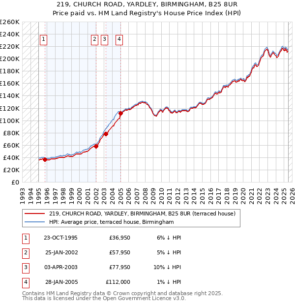 219, CHURCH ROAD, YARDLEY, BIRMINGHAM, B25 8UR: Price paid vs HM Land Registry's House Price Index