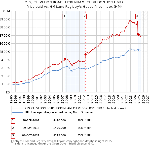 219, CLEVEDON ROAD, TICKENHAM, CLEVEDON, BS21 6RX: Price paid vs HM Land Registry's House Price Index
