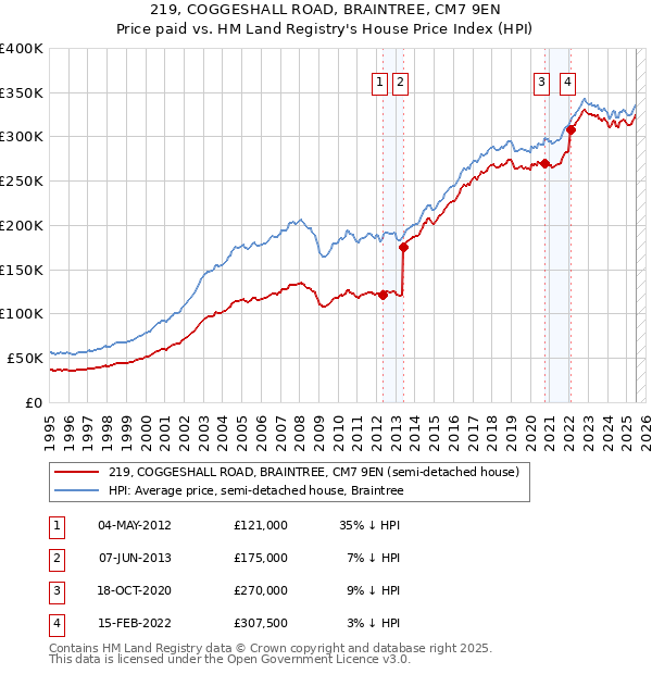 219, COGGESHALL ROAD, BRAINTREE, CM7 9EN: Price paid vs HM Land Registry's House Price Index