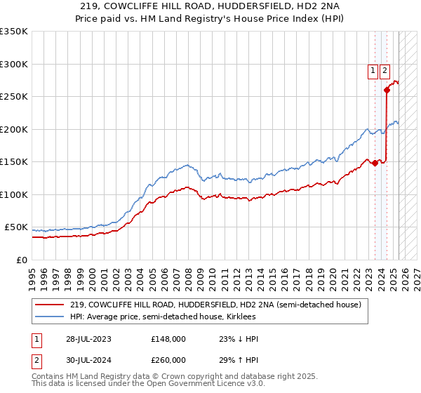 219, COWCLIFFE HILL ROAD, HUDDERSFIELD, HD2 2NA: Price paid vs HM Land Registry's House Price Index