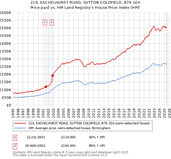 219, EACHELHURST ROAD, SUTTON COLDFIELD, B76 1EA: Price paid vs HM Land Registry's House Price Index