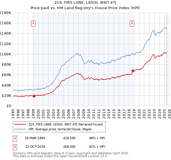 219, FIRS LANE, LEIGH, WN7 4TJ: Price paid vs HM Land Registry's House Price Index